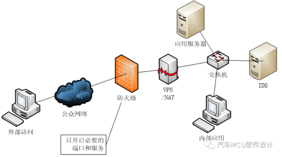 网络安全主机安全