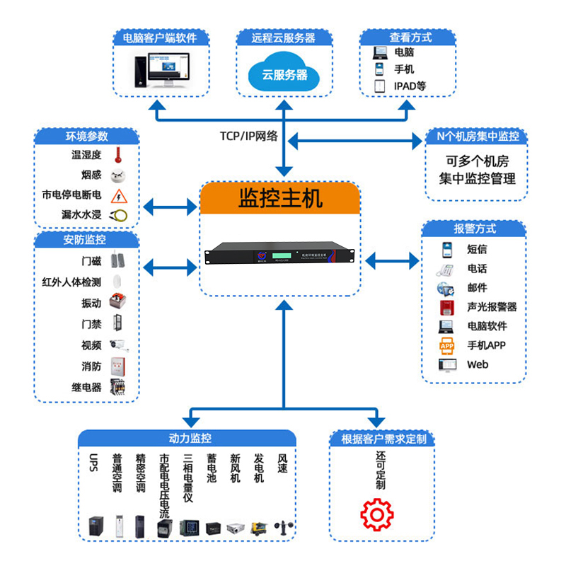 环境报警主机