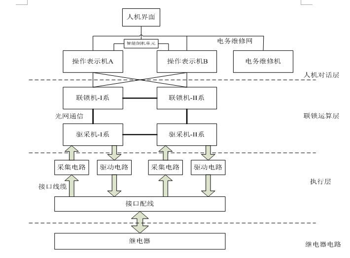 计算机联锁主机部分组成