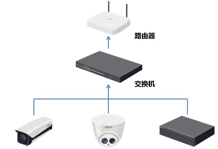 大华主机接大华摄像机