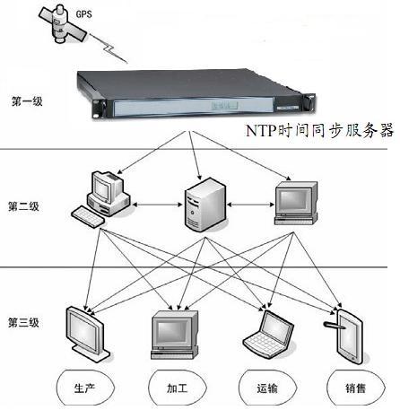 时间服务器主机层次