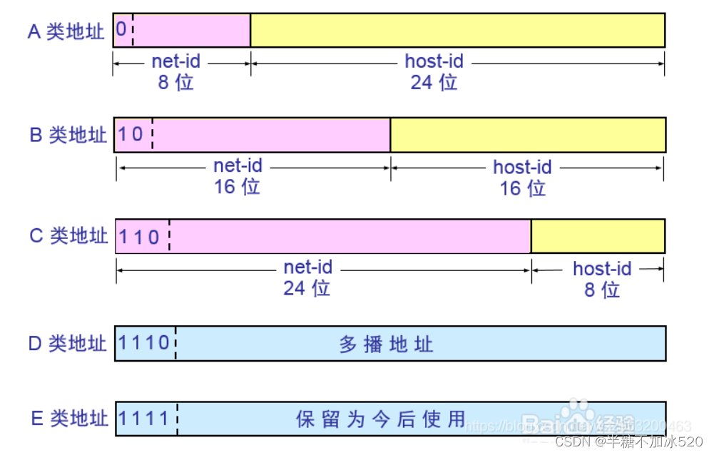 网络中的主机地址是什么问题吗