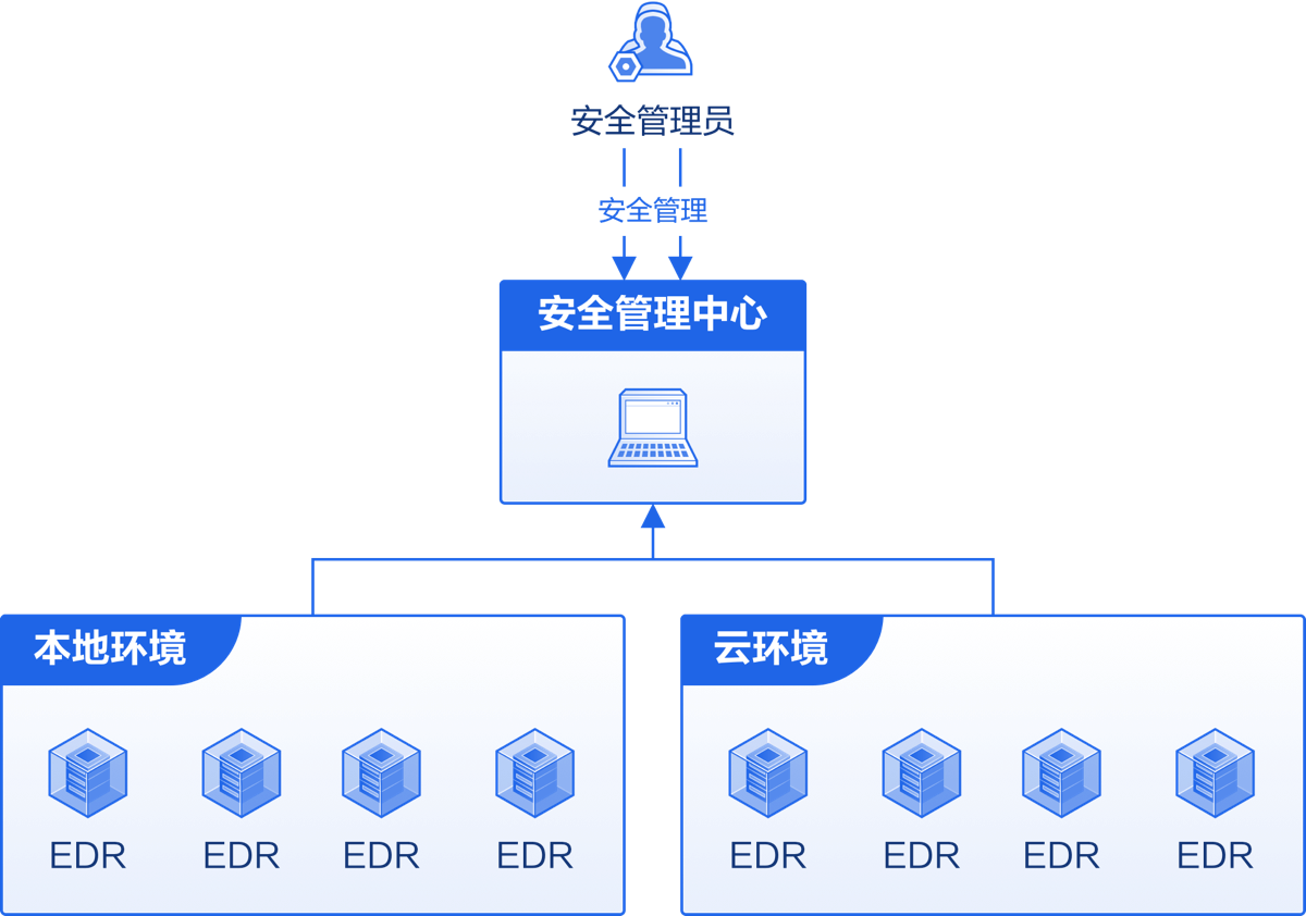 主机防病毒功能