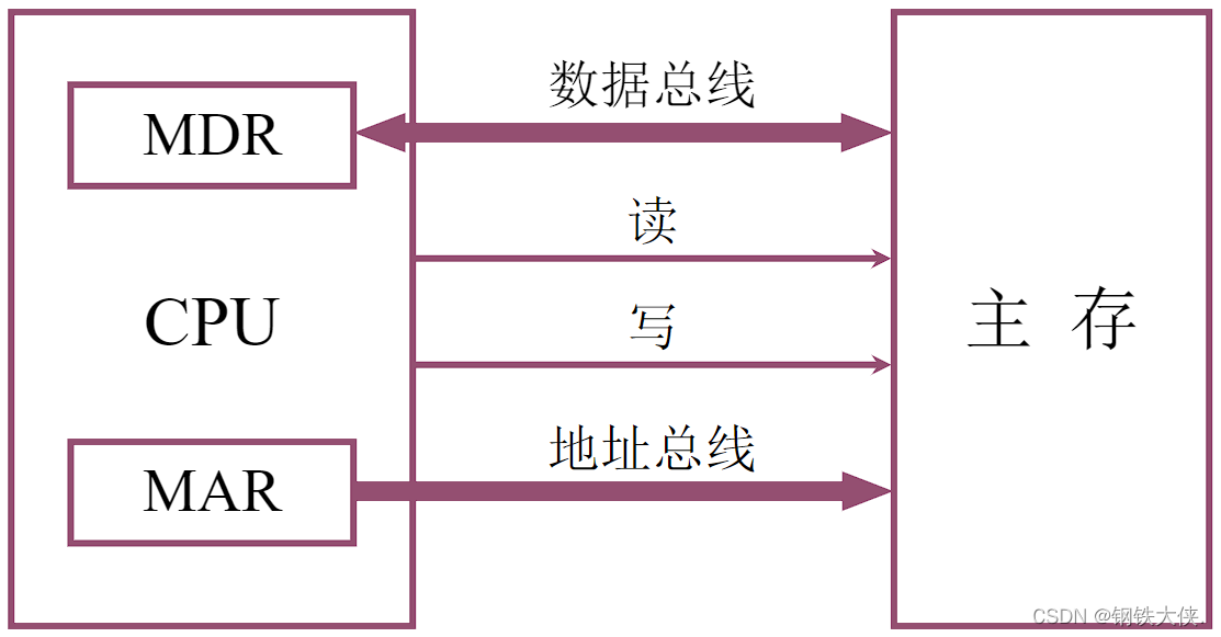 使用中的主机存储