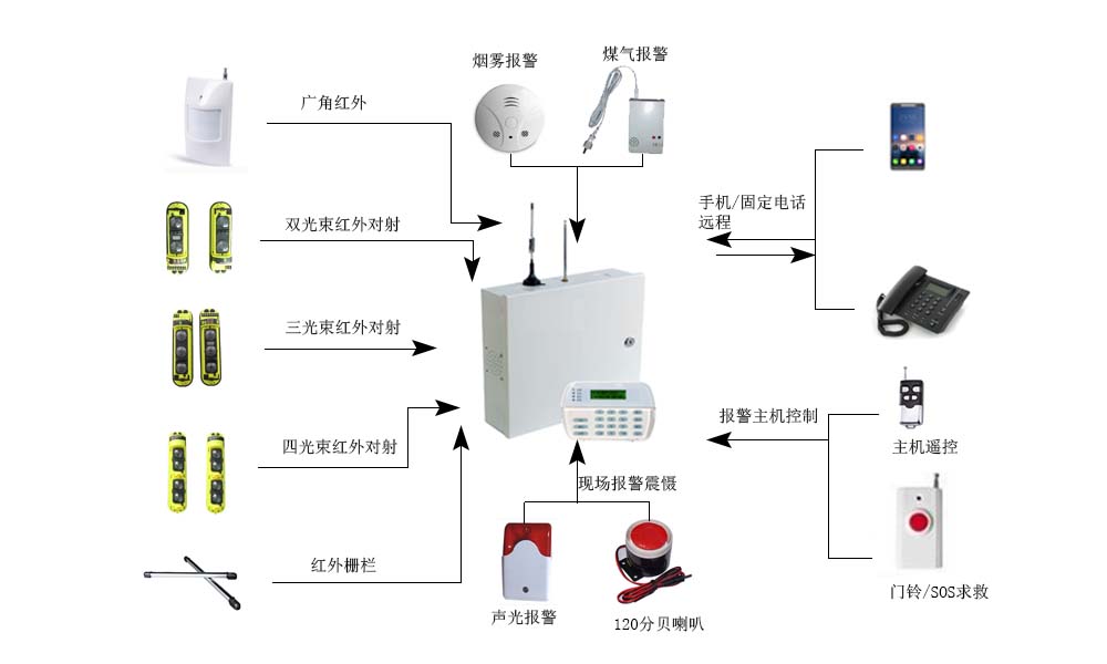 总线制报警主机信号协议