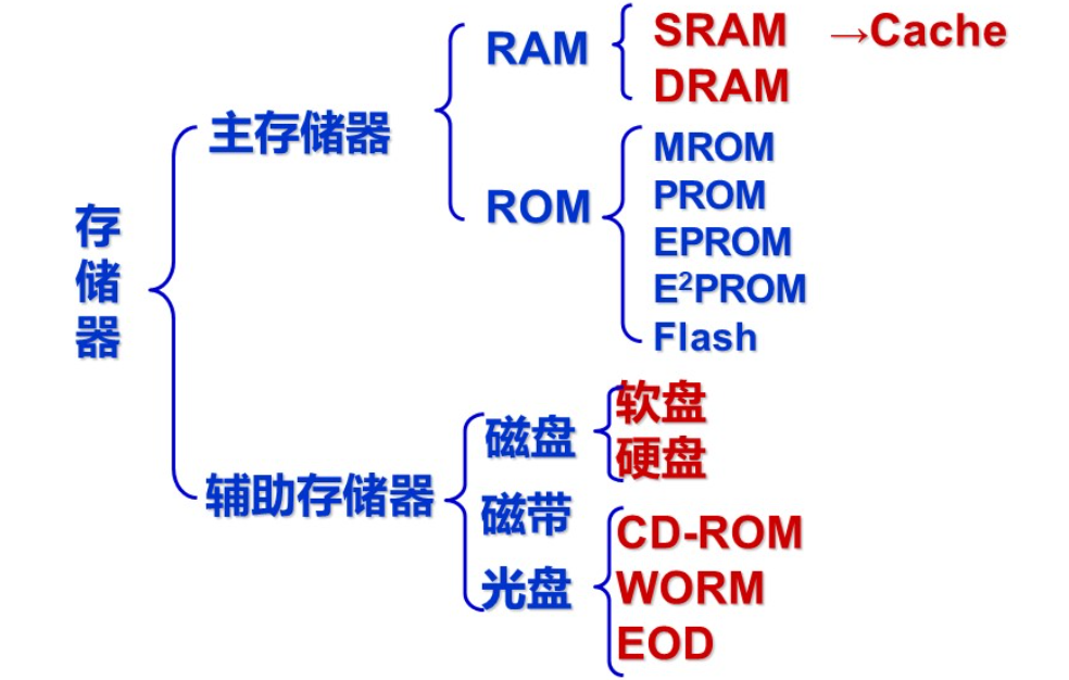 使用中的主机存储