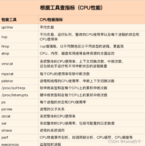 主机运行参数分析